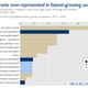 Image for article titled The US economy needs low-skilled immigrant workers as much as it needs PhDs